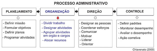 Organização Como Função Administrativa: Conceitos e Definições