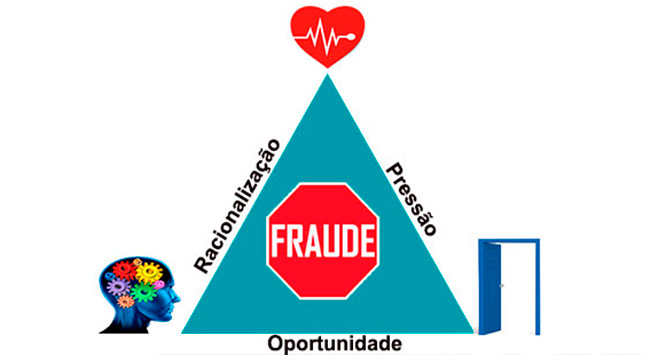 Imagem de um triangulo, com as inscrições racionalização, pressão e oportunidades, nas laterais do triangulo e fraude no meio. Alusão ao triângulo de fraude.